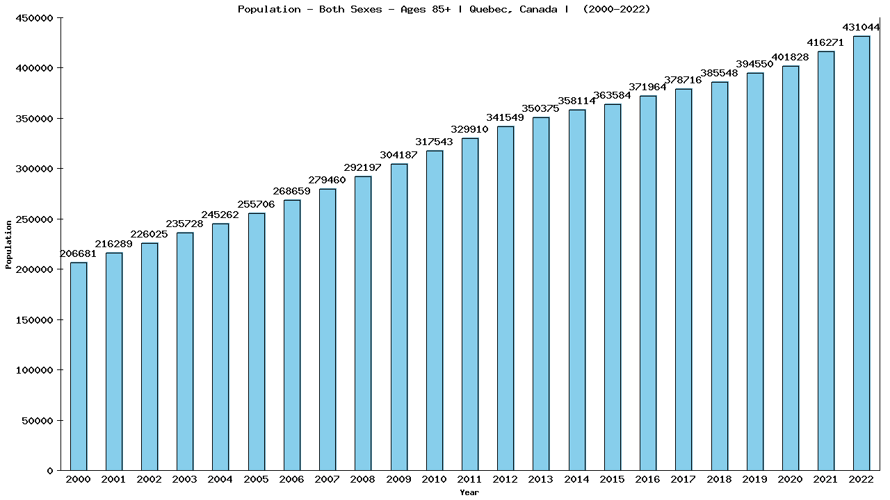 Graph showing Population - Both Sexes - Aged 85+ - [2000-2022] | Quebec, Canada